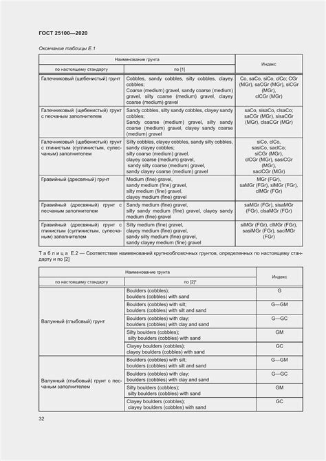 ГОСТ 25100-2020. Грунты. Классификация