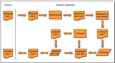 Письменный перевод текста: понятие, виды и типы, этапы, особенности ...