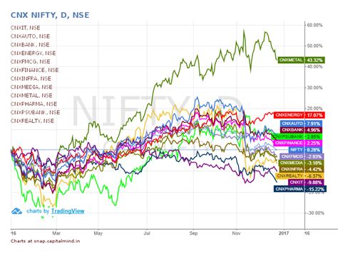 Metal and Energy best performers in 2016, Pharma and IT worst ...