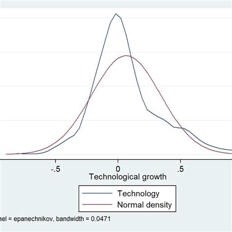 Technology Growth Rate Graph 的图像结果