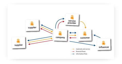 Business Development Ecosystem Map 的图像结果