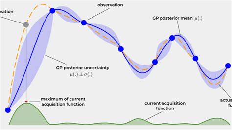 Image result for Bayesian Optimization Equation