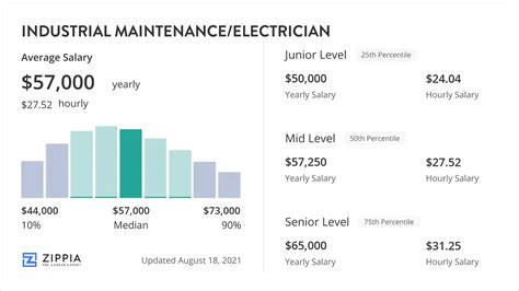 Industrial Electrician Salary