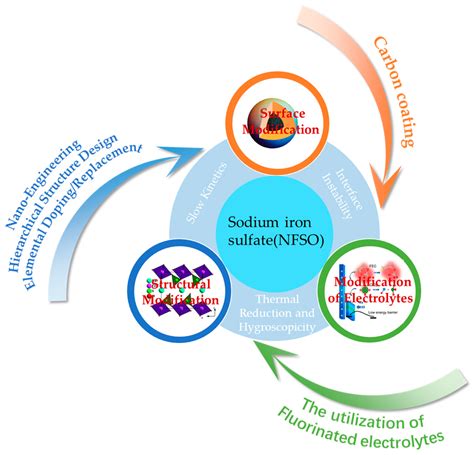 A Comprehensive Review on Iron-Based Sulfate Cathodes for Sodium-Ion ...