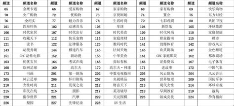 陕西宝鸡数字电视频道列表_word文档在线阅读与下载_免费文档