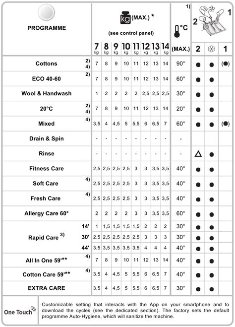 Hoover 300-Plus Washing Machine User Guide 的图像结果