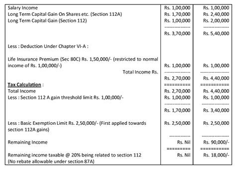 Budget 2018: Tax on Long Term Capital Gain on Equity Shares- Analysis