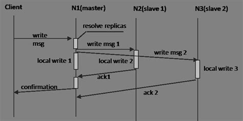 Semi-Synchronous 的图像结果