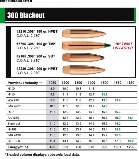 300 Blackout Buffer Weight Chart - Educational Chart Resources