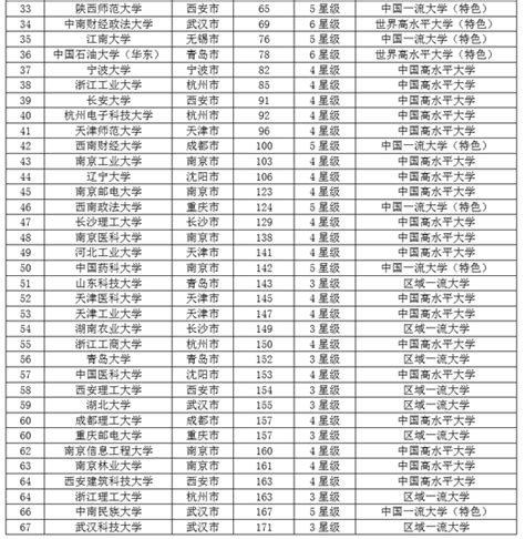 2019浙江省大学排行榜_2019中国大学排名1200强公布,浙江大学第5,武汉大学_中国排行网