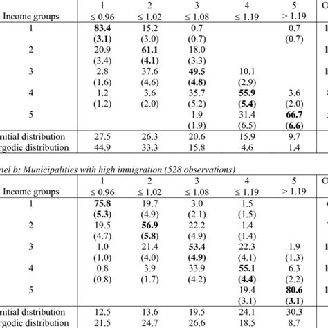Image result for Transition Probability Matrix Markov Chain
