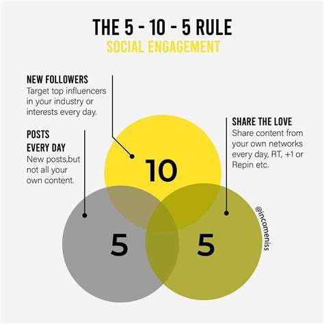 @incomeniss posted on Instagram: "The 5-10-5 rule of social media ...