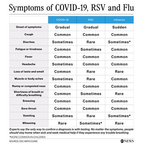 RSV, flu and COVID-19: How can you tell the difference between COVID ...