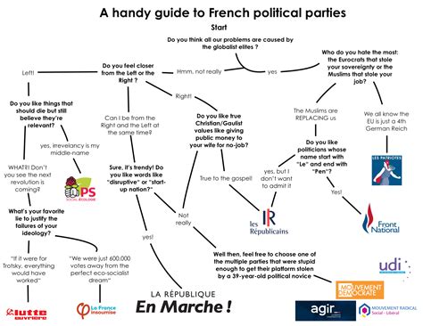 A handy guide to French political parties : r/europe