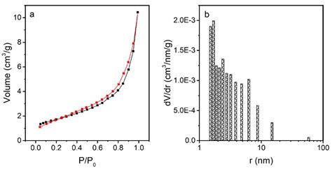 Study of Chemical and Morphological Transformations during Ni2Mo3N ...