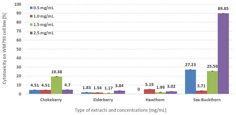 Study on the Potential Antitumor Activity of Cookies Enriched with ...