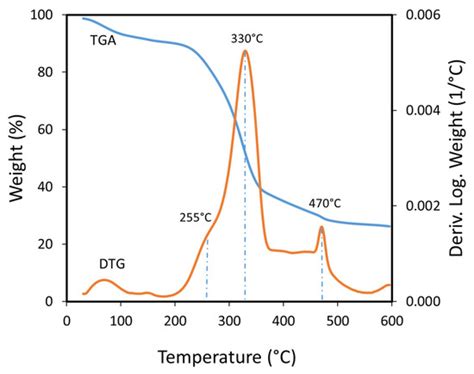 Catalysts | Special Issue : Catalytic Conversion of Biomass to Added ...