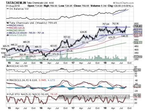 Five stocks to bet on this week - Five stocks on which tech charts show ...