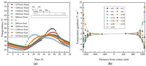 Investigation on Effect of Reflective Coating on Temperature Field of ...