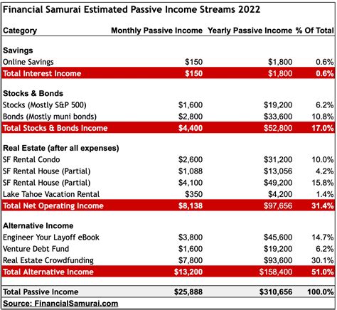 Is Three Million Dollars Enough To Retire Comfortably? - Financial Samurai