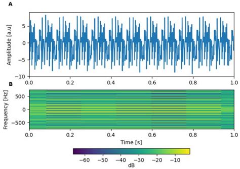 Convolutional Neural Networks for Classification of Drones Using Radars