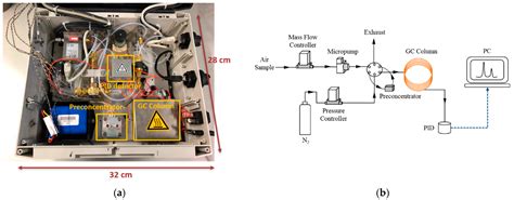 Sub-ppb Level Detection of BTEX Gaseous Mixtures with a Compact ...