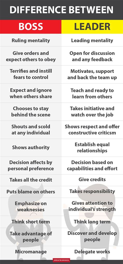 [Infographic] The Difference between a Boss and a Leader | Leader quotes, Team leader quotes ...