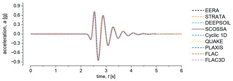 A One-Dimensional Model Used for the Analysis of Seismic Site Response ...