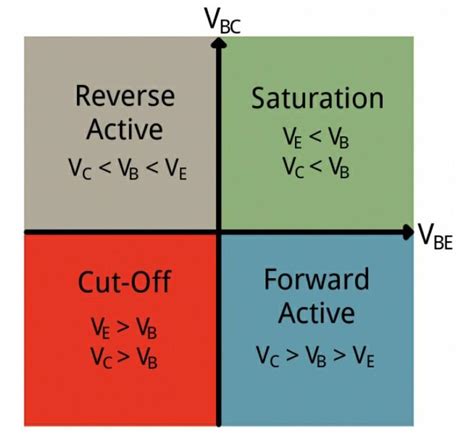 Plz give a numerical example where transistor works in saturation mode