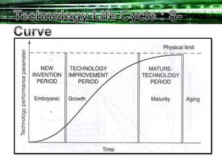 Technology Life Cycle Graph 的图像结果