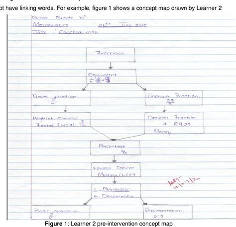 Image result for Concept Maps for Learning