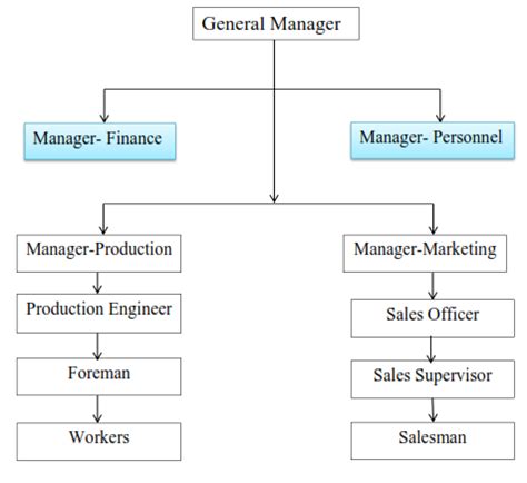 Personnel Management - Complete Notes on Personnel Management