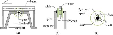 Equivalent Linearization Methods for a Control System with Clutching ...