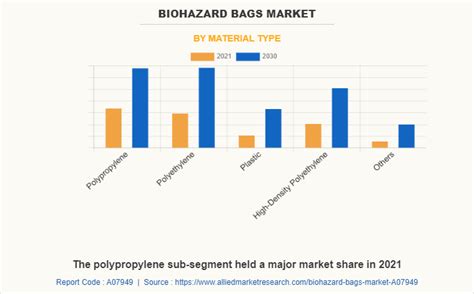 Biohazard Bags Market Size, Trends | Growth Overview By 2030