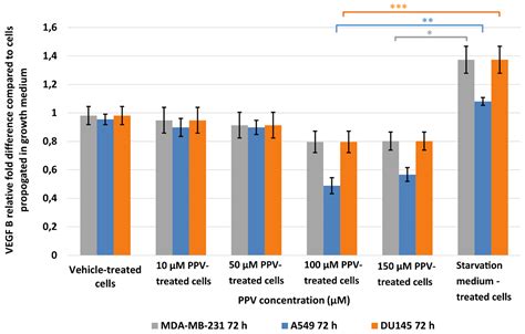 In Vitro Effects of Papaverine on Cell Migration and Vascular ...