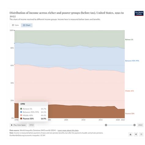 Image result for Money Distribution Graph