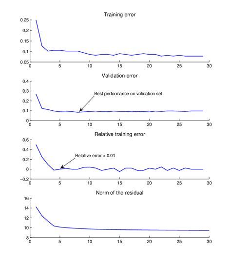 Image result for Testing Error vs Training Error
