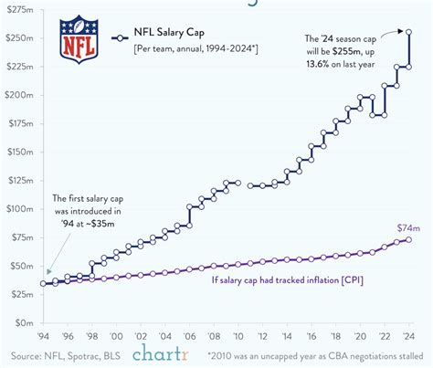 Nfl Salaries Graphs Charts Nfl Football Salary In New York City, NY: