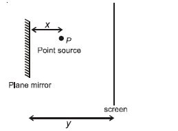 Shape of interference fringes formed on the screen due to point source ...