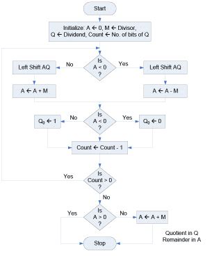Multiplication Algorithm and Division Algorithm - Computer Science ...