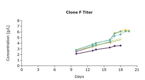 Optimizing Upstream Media and Feeds in Bioprocessing