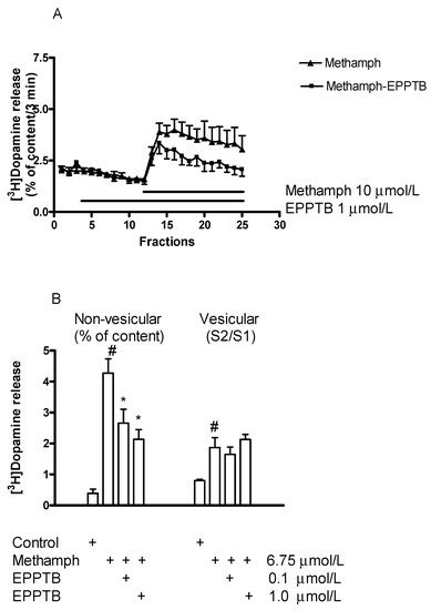 Enhancer Regulation of Dopaminergic Neurochemical Transmission in the ...