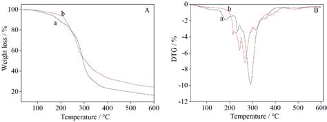 Effect of Copper (II) Sulfate on the Properties of Urea Formaldehyde ...