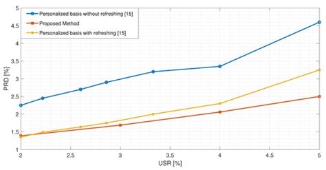 A Dictionary Optimization Method for Reconstruction of ECG Signals ...