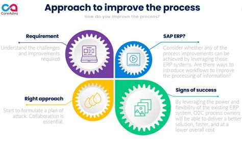 Image result for O2C Process Steps