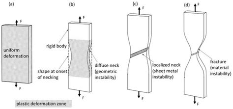 A New Approach for Evaluation True Stress–Strain Curve from Tensile ...
