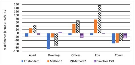 Energy Performance Certificate Classes Rating Methods Tested with Data ...