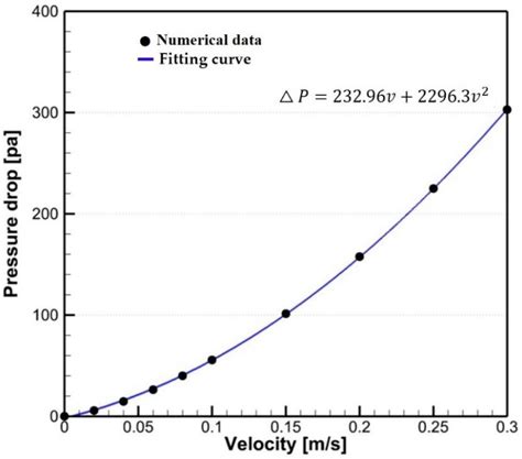 A Study on Flow Characteristics and Flow Uniformity for the Efficient ...