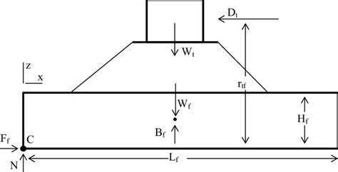 Image result for Gravity Model Normal Force