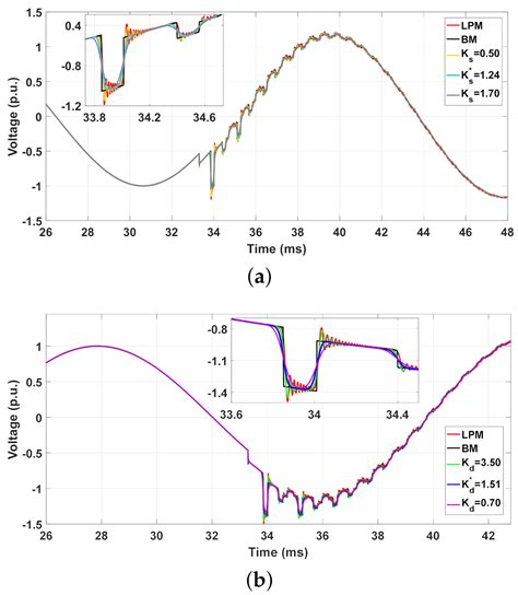 Optimization of Lumped Parameter Models to Mitigate Numerical ...